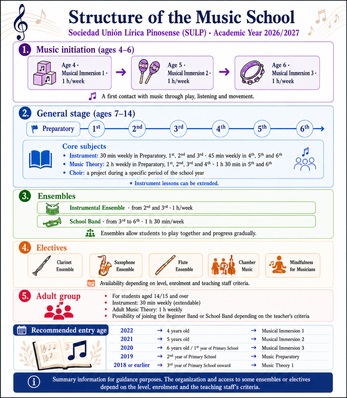 Infographic showing the structure of the Sociedad Unión Lírica Pinosense Music School for the 2026/2027 course