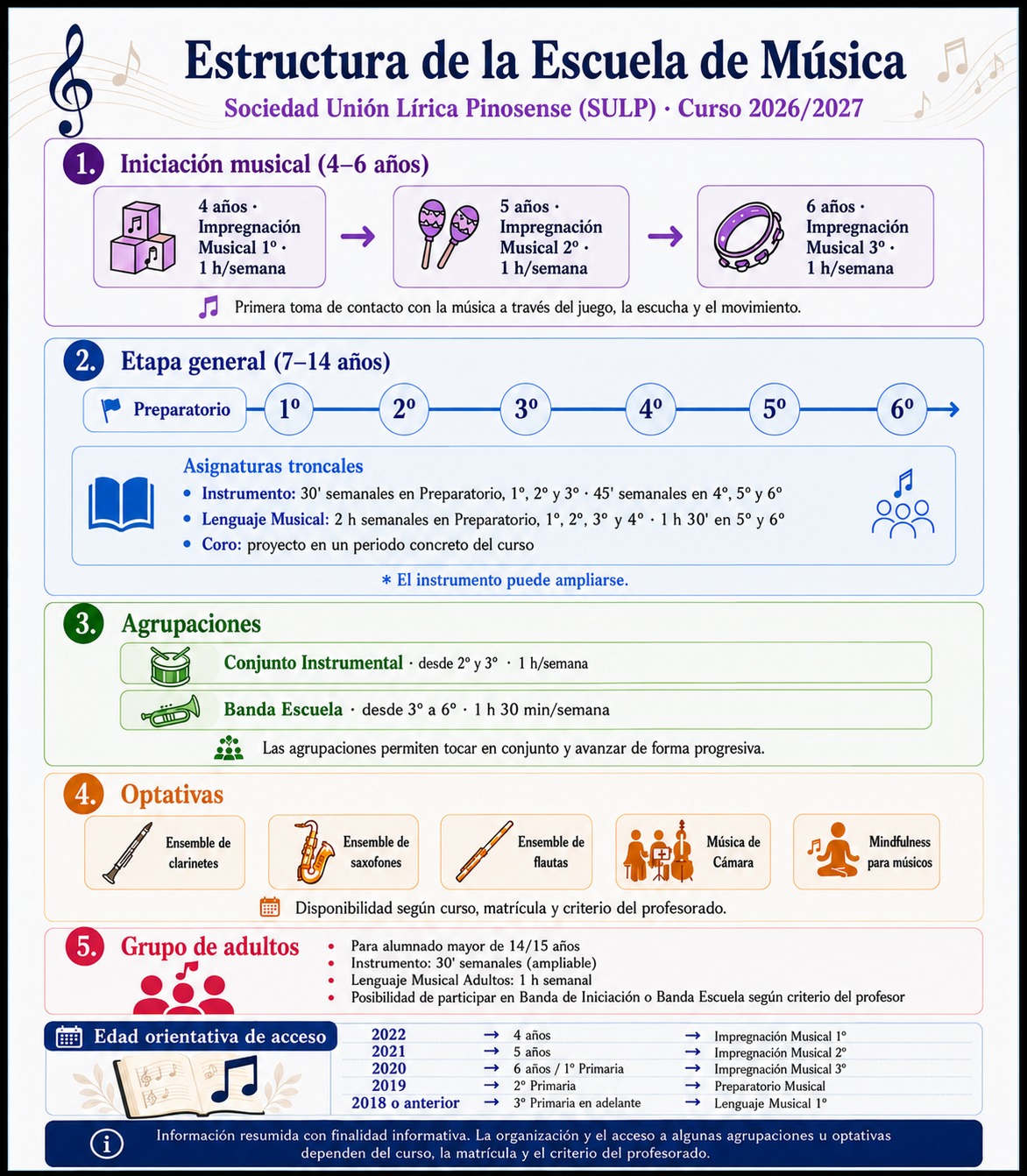 Infografía de la estructura de la Escuela de Música de la Sociedad Unión Lírica Pinosense para el curso 2026/2027