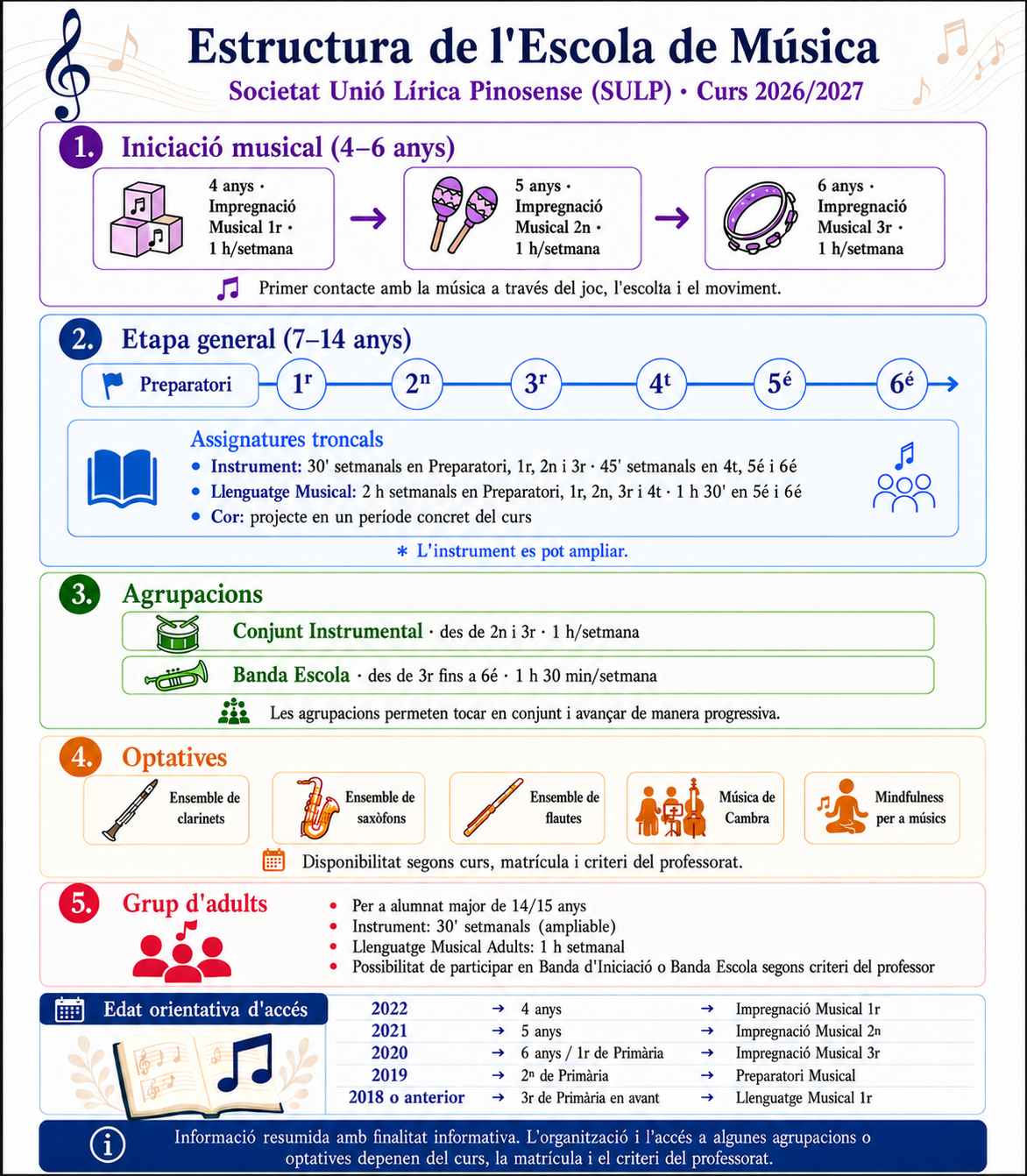 Infografia de l'estructura de l'Escola de Música de la Societat Unió Lírica Pinosense per al curs 2026/2027